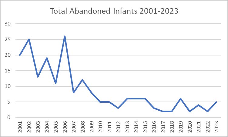 SSB Total Abandoned Infants Graph